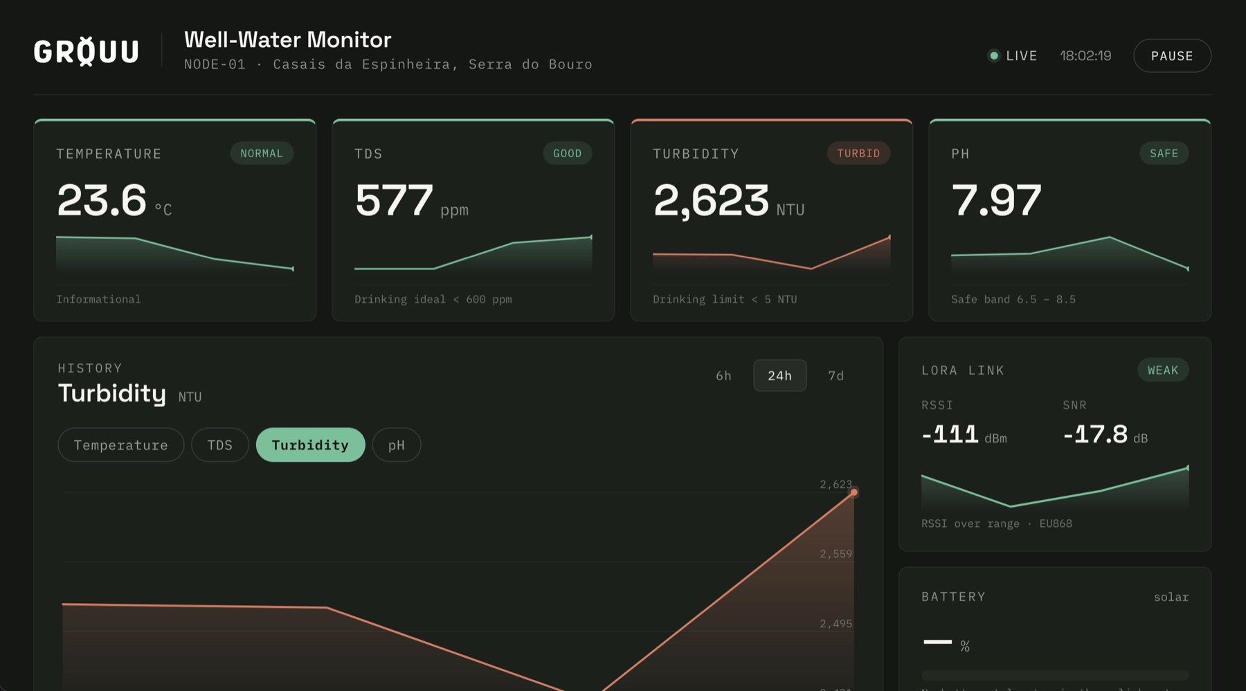 The GROUU public dashboard